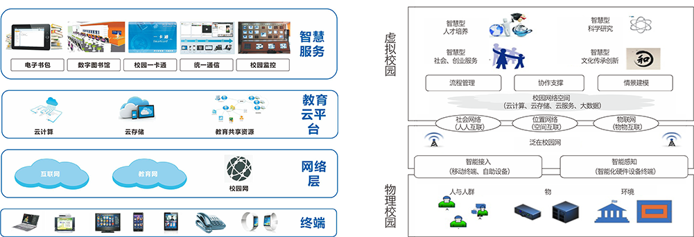 智慧校園示意圖